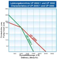 Vorschau: aquabee Universal Kreiselpumpe Vorschau: aquabee Universal Kreiselpumpe